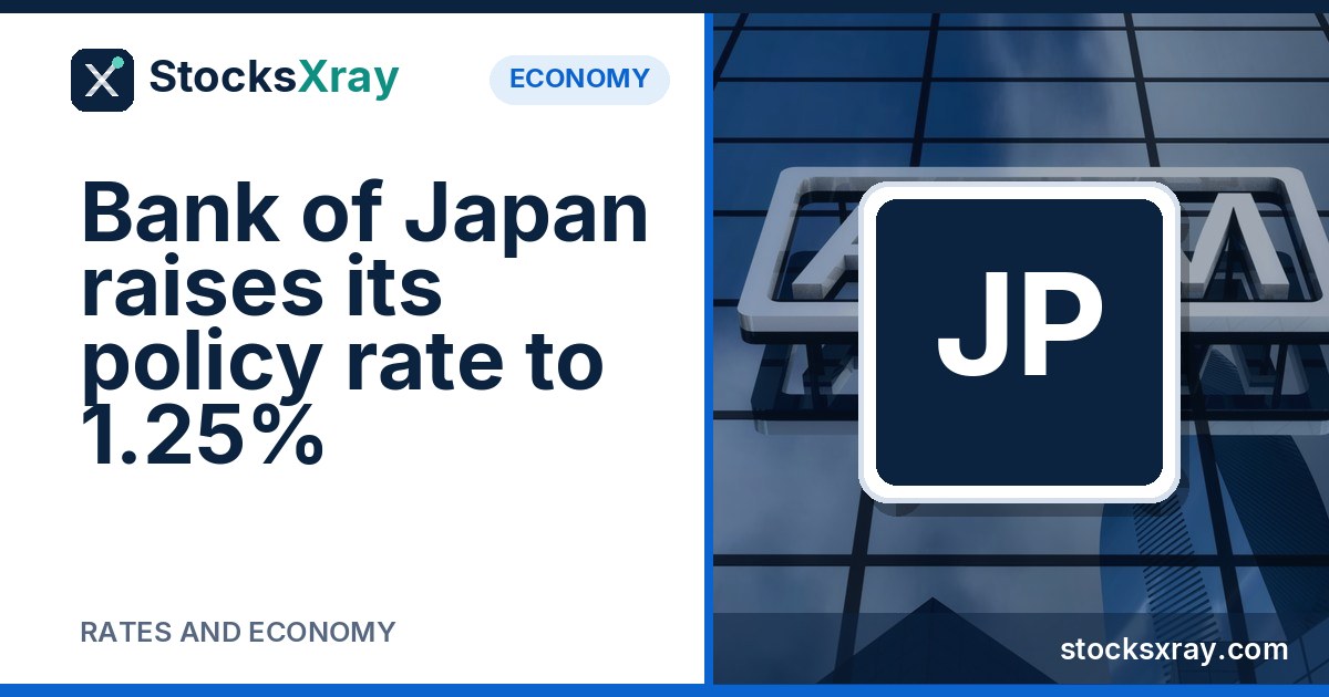Bank of Japan raises its policy rate to 1.25%