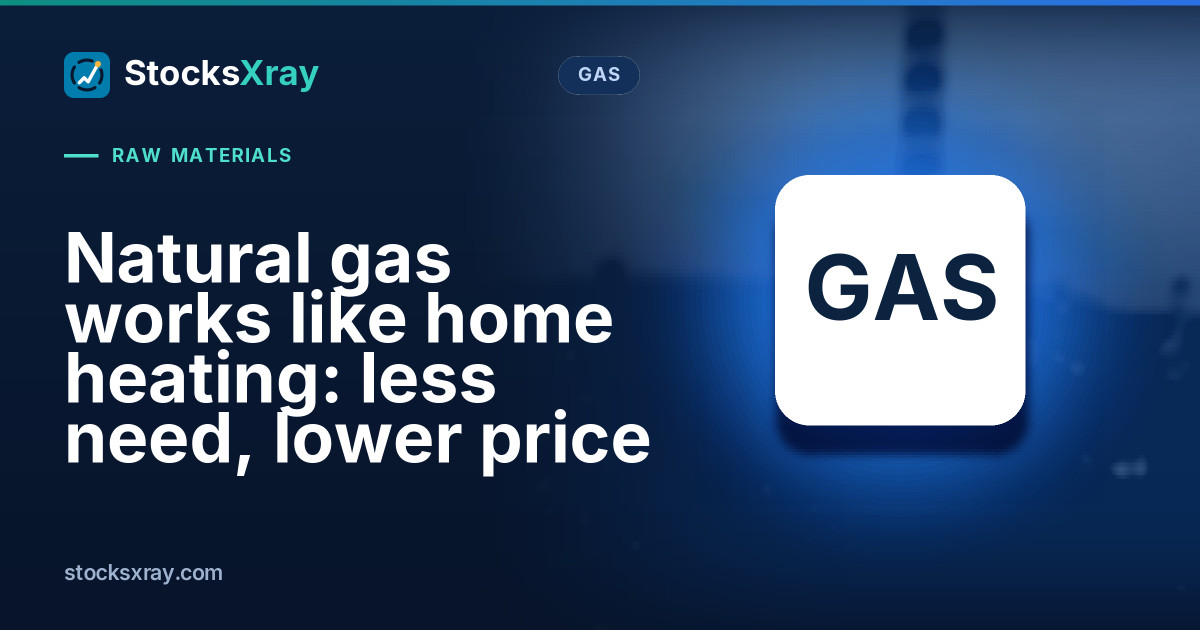 Natural gas prices fall sharply as weather cuts demand