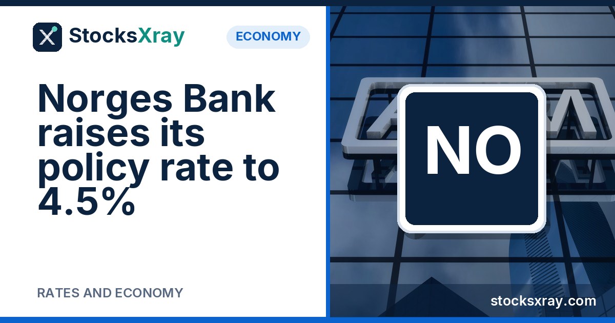 Norges Bank raises its policy rate to 4.5%