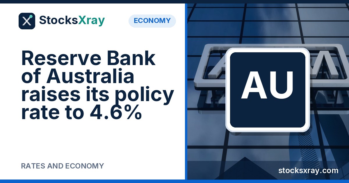 Reserve Bank of Australia raises its policy rate to 4.6%