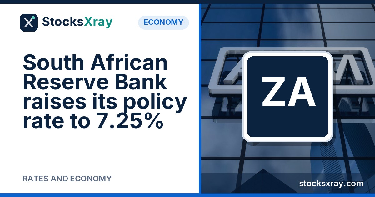 South African Reserve Bank raises its policy rate to 7.25%